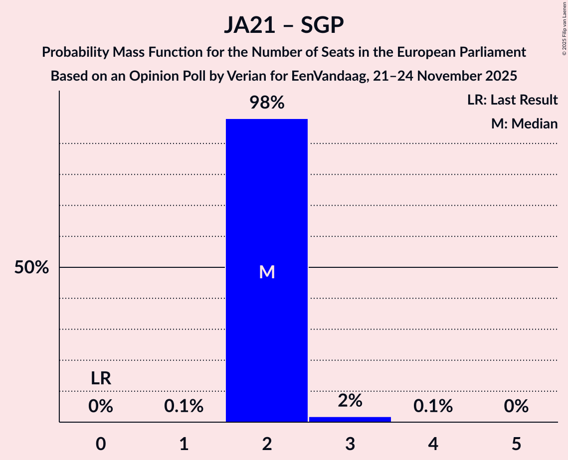 Seats Probability Mass Function Graph with seats probability mass function not yet produced