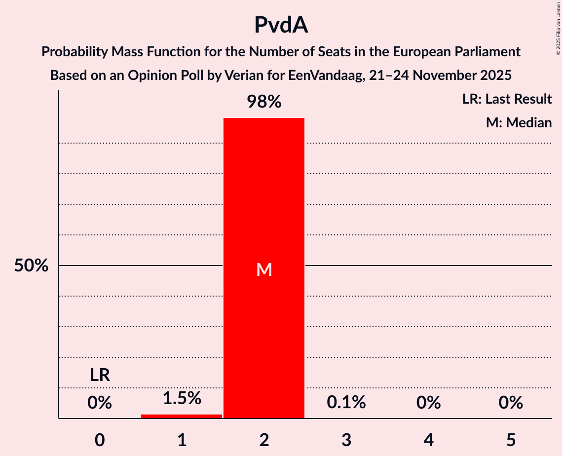 Seats Probability Mass Function Graph with seats probability mass function not yet produced