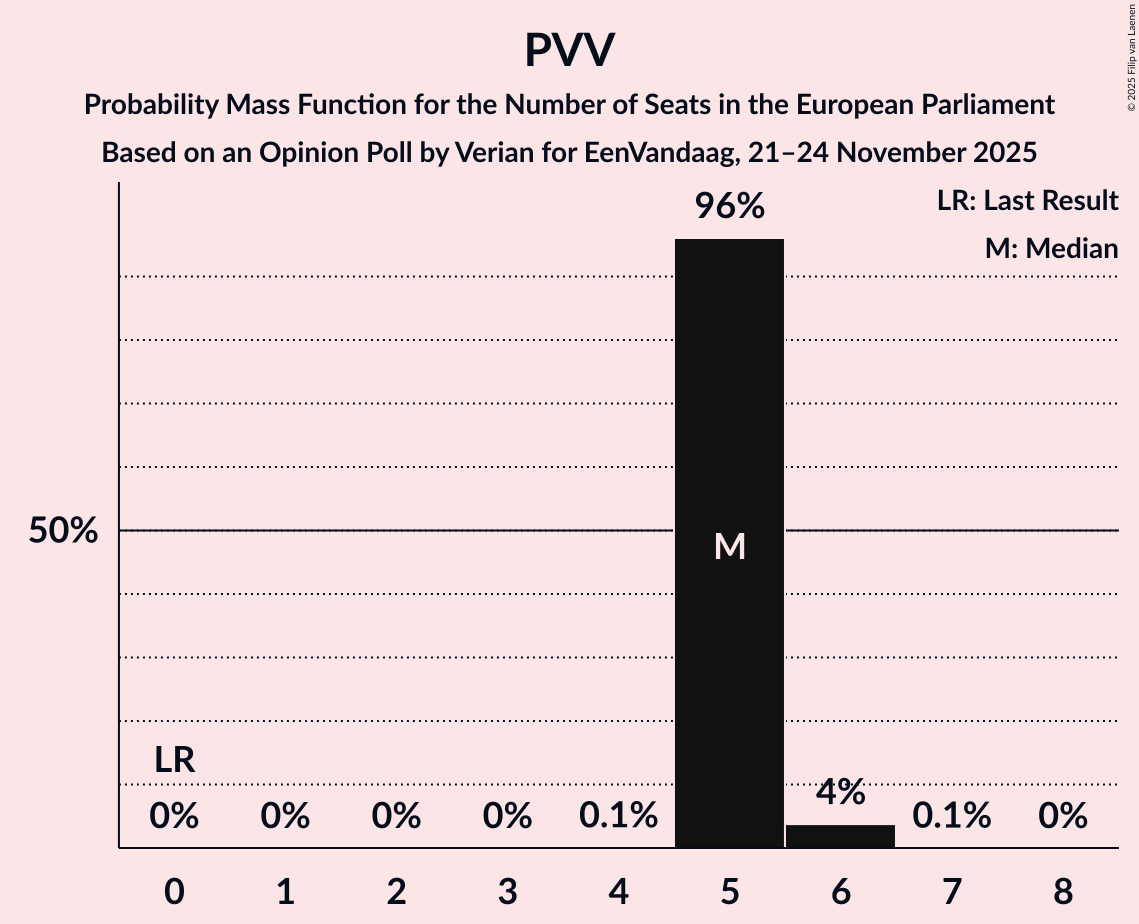Seats Probability Mass Function Graph with seats probability mass function not yet produced