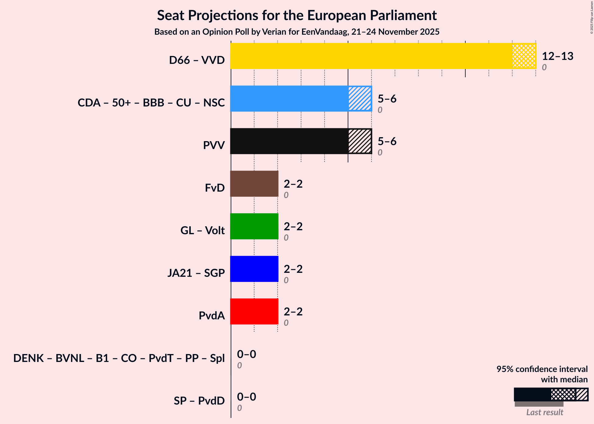 Coalitions Seats Graph with coalitions seats not yet produced