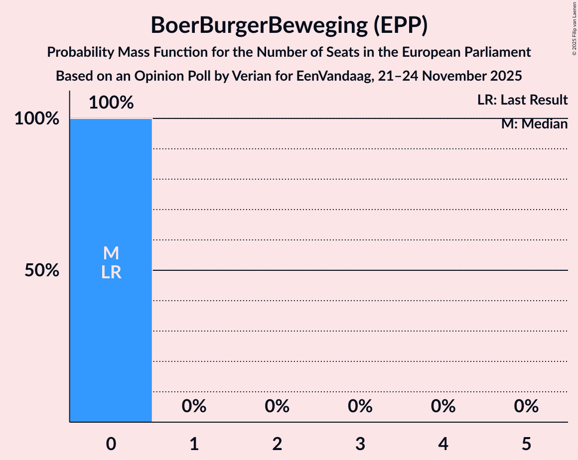 Seats Probability Mass Function Graph with seats probability mass function not yet produced