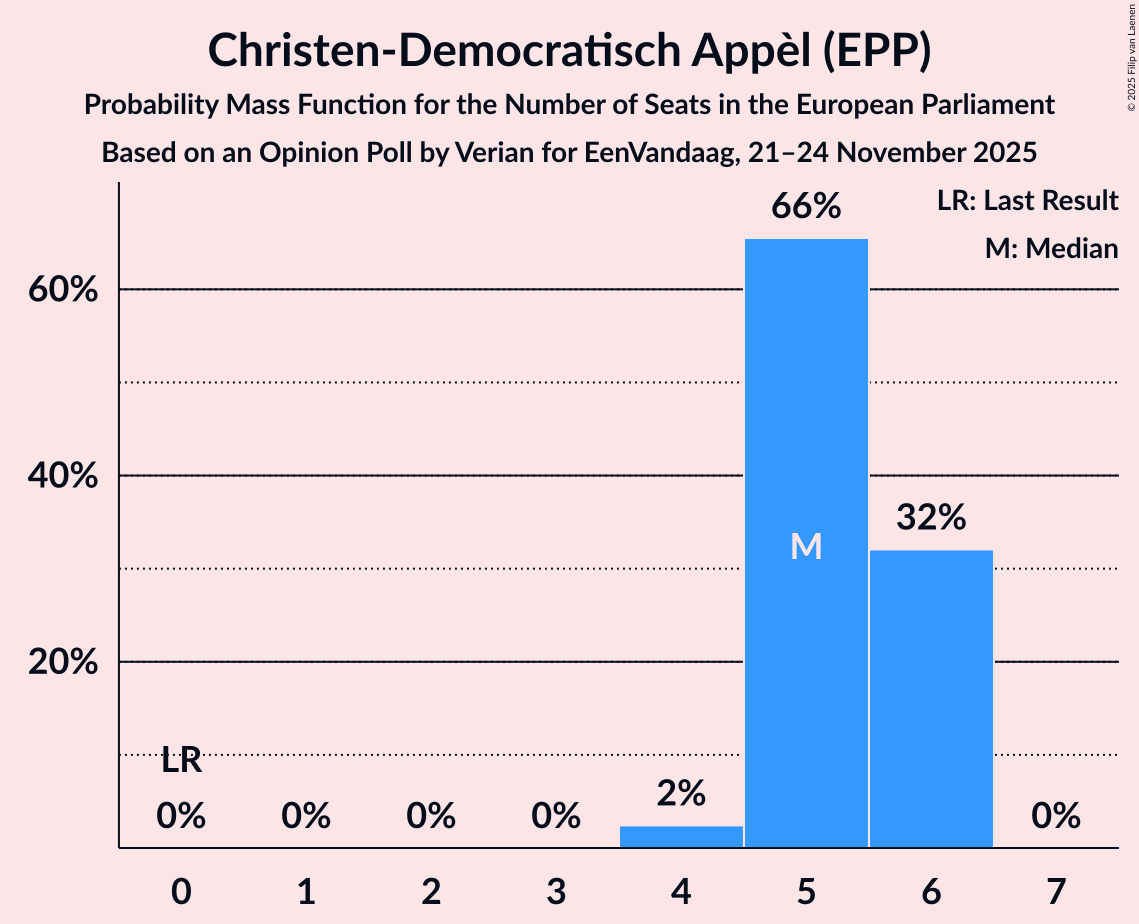 Seats Probability Mass Function Graph with seats probability mass function not yet produced