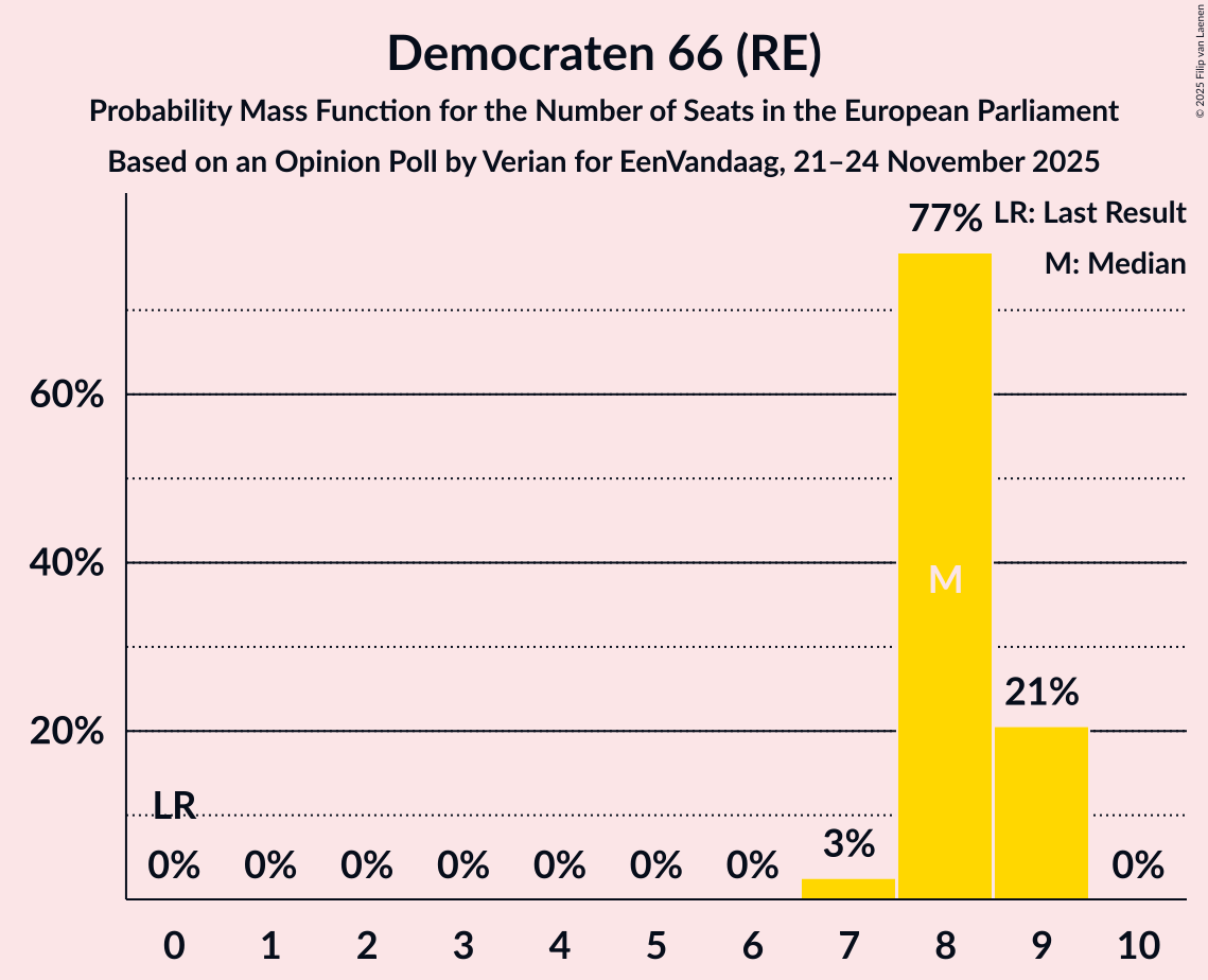 Seats Probability Mass Function Graph with seats probability mass function not yet produced