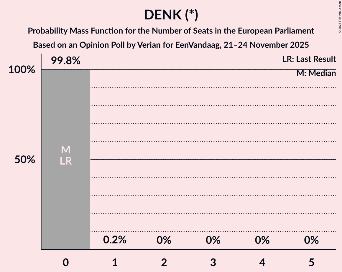 Seats Probability Mass Function Graph with seats probability mass function not yet produced