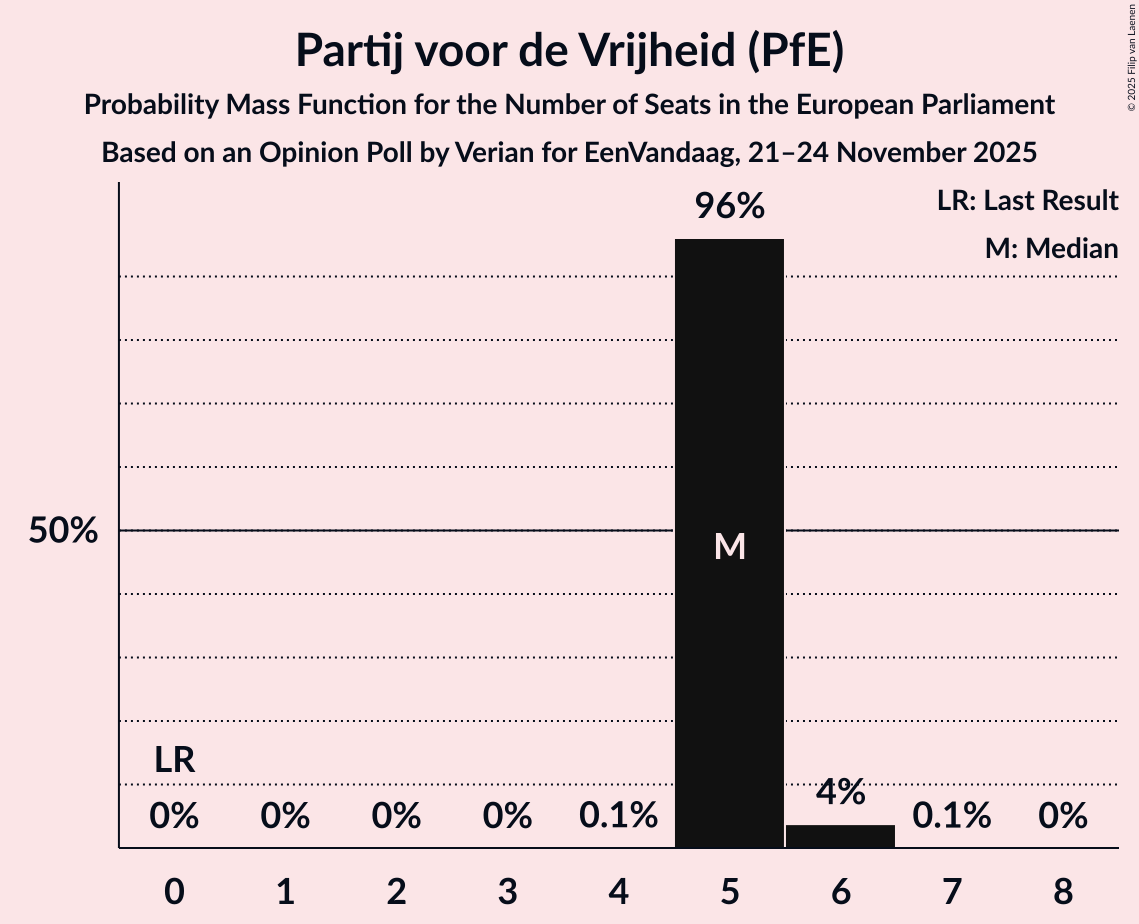Seats Probability Mass Function Graph with seats probability mass function not yet produced