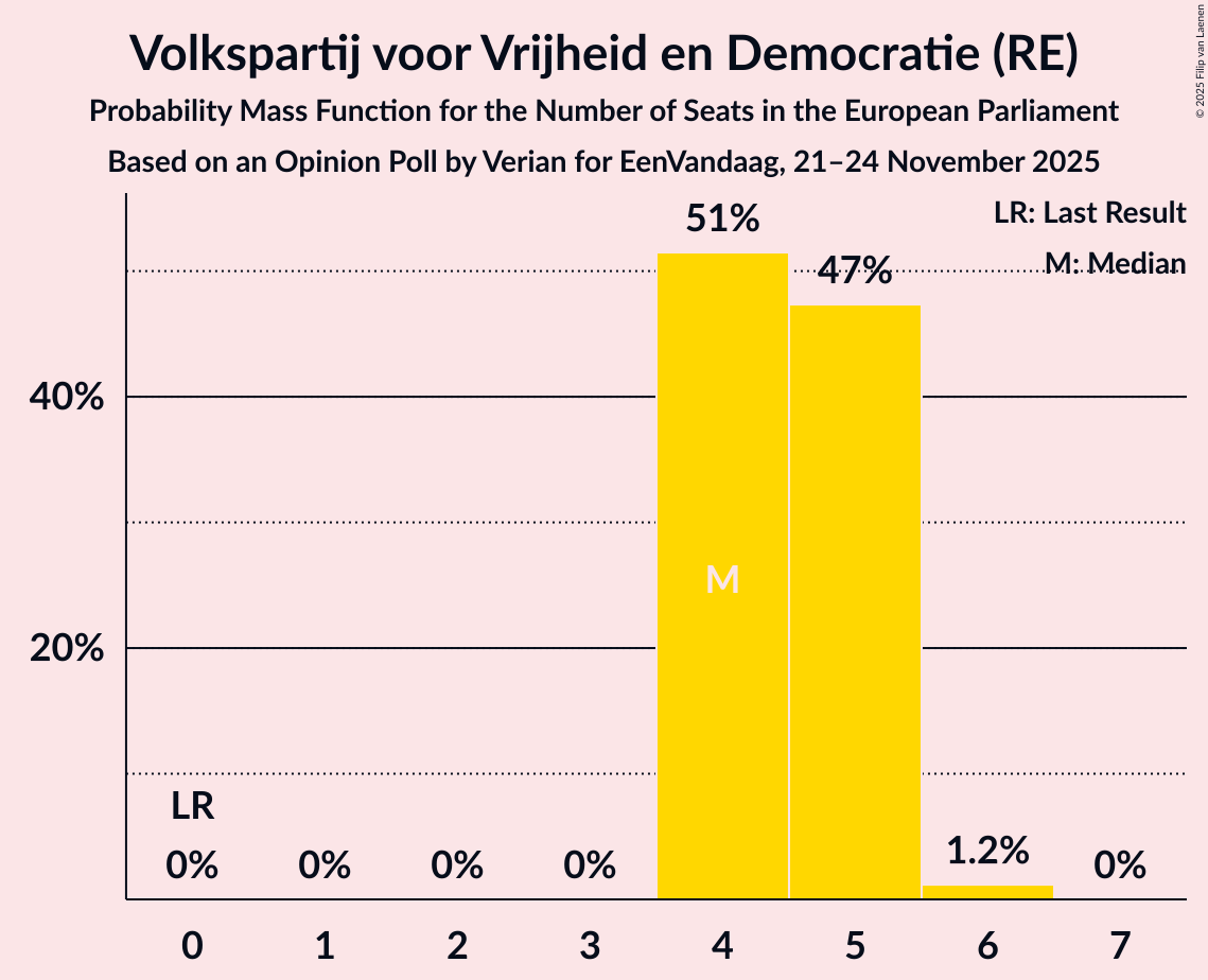 Seats Probability Mass Function Graph with seats probability mass function not yet produced