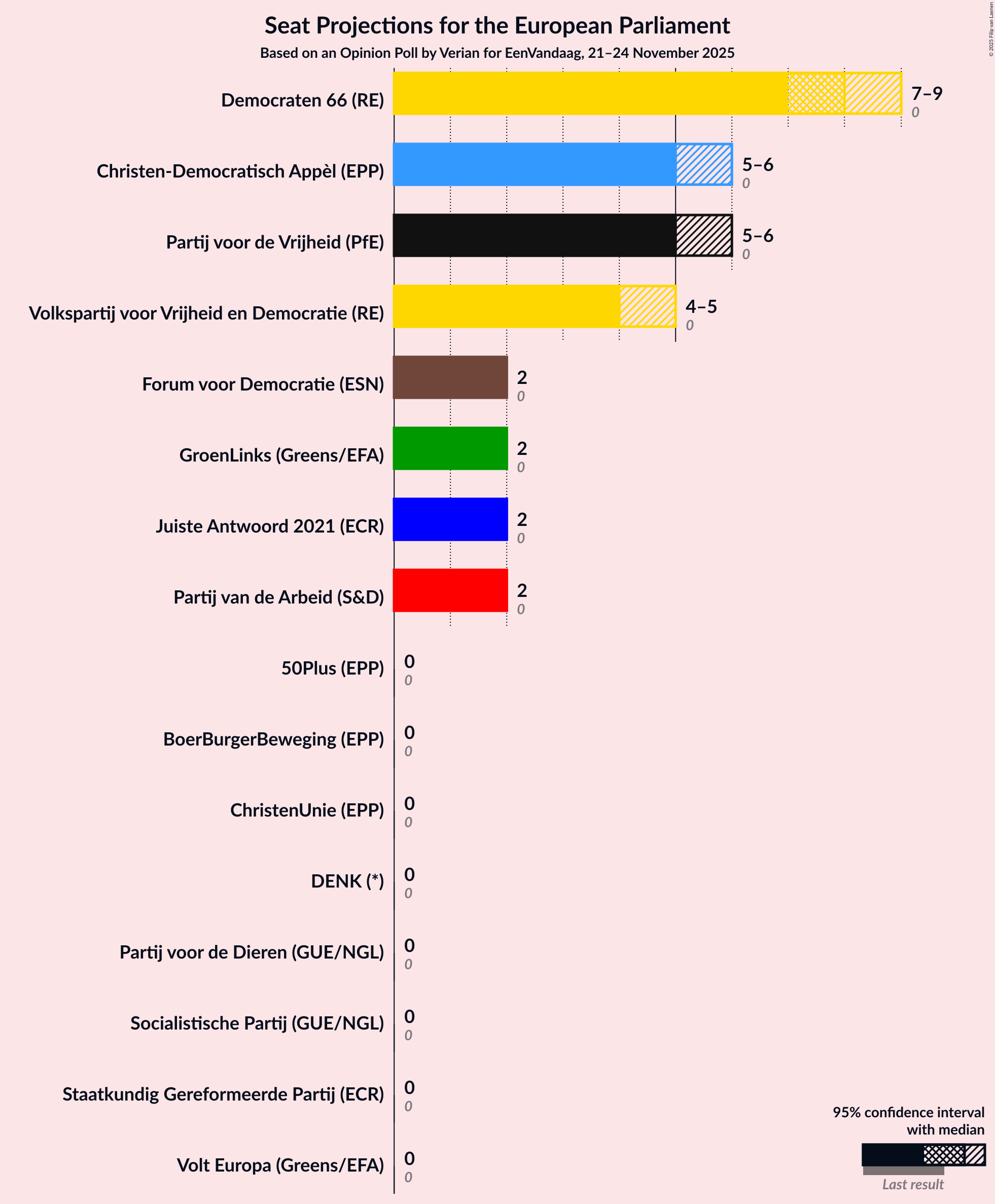 Seats Graph with seats not yet produced