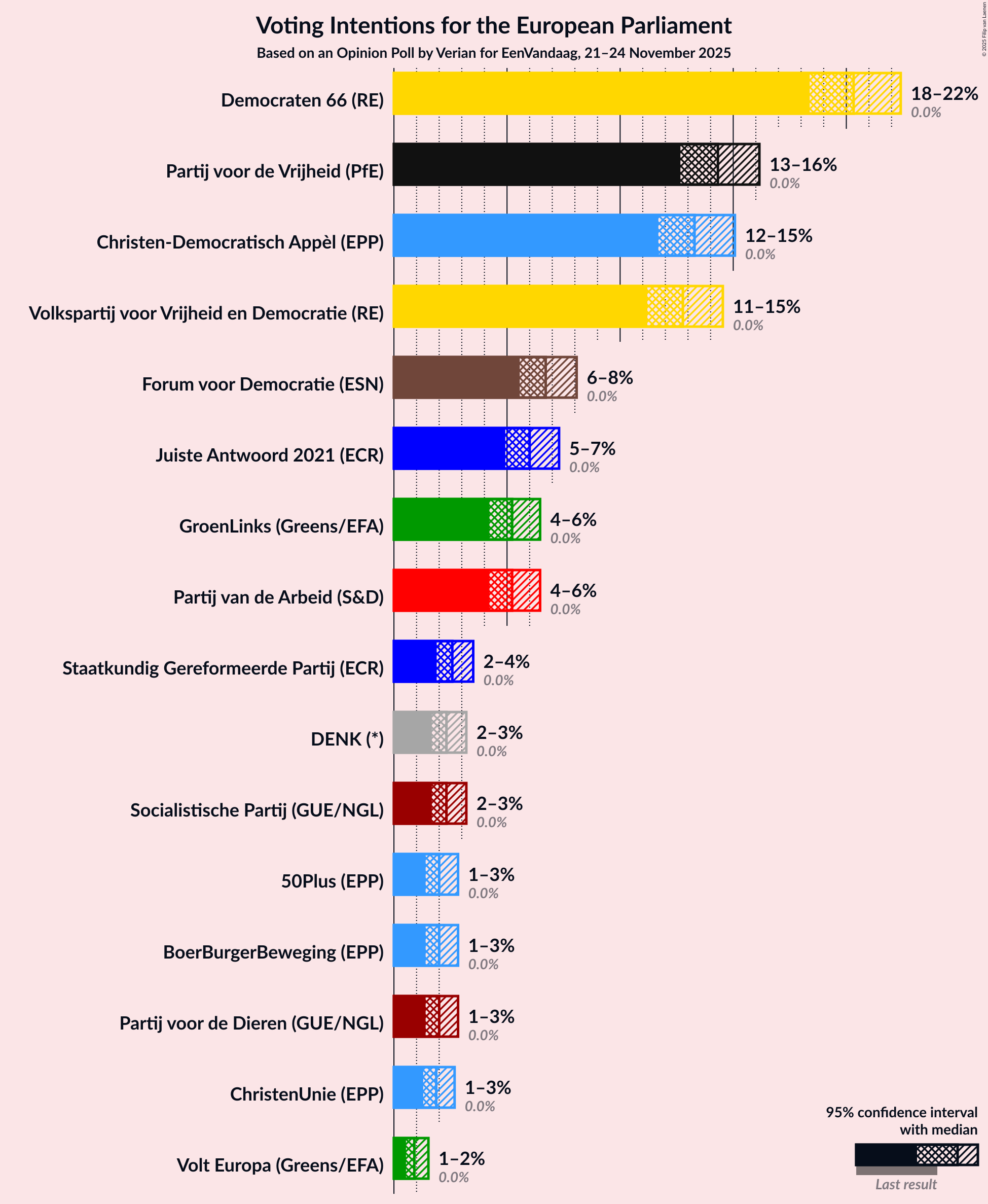 Voting Intentions Graph with voting intentions not yet produced