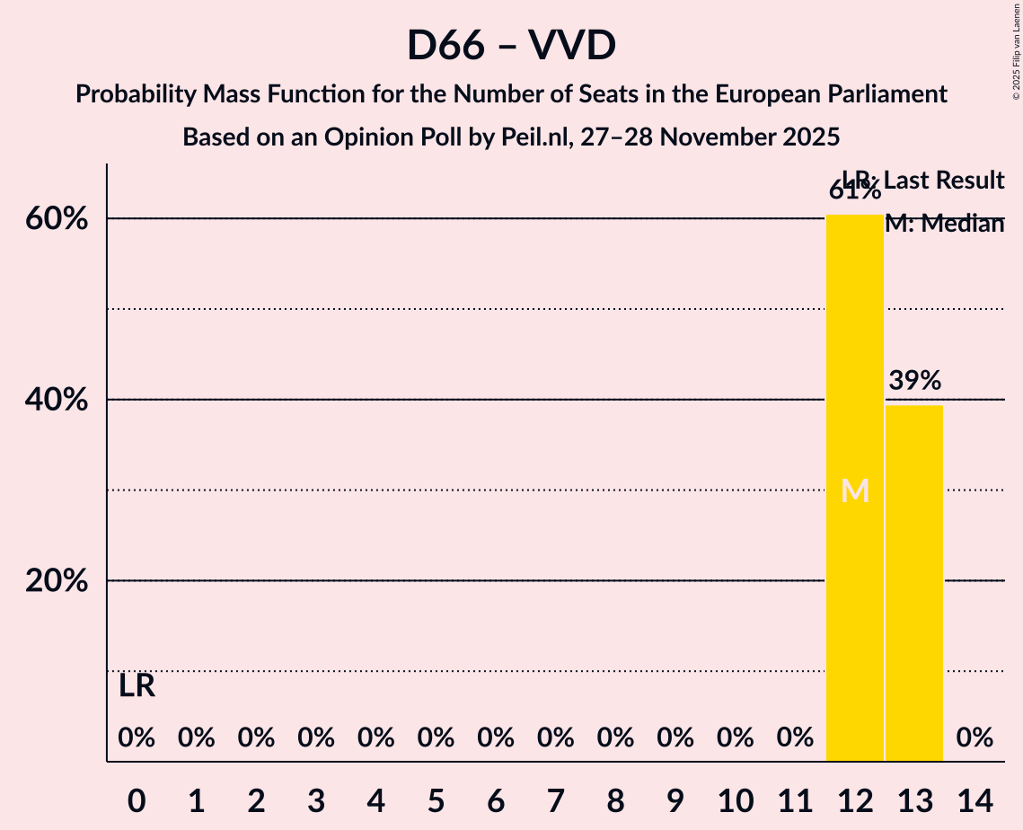 Seats Probability Mass Function Graph with seats probability mass function not yet produced