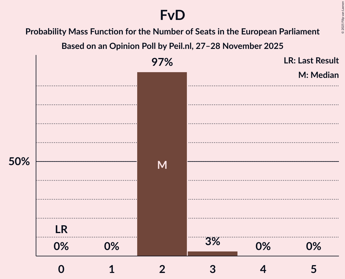 Seats Probability Mass Function Graph with seats probability mass function not yet produced