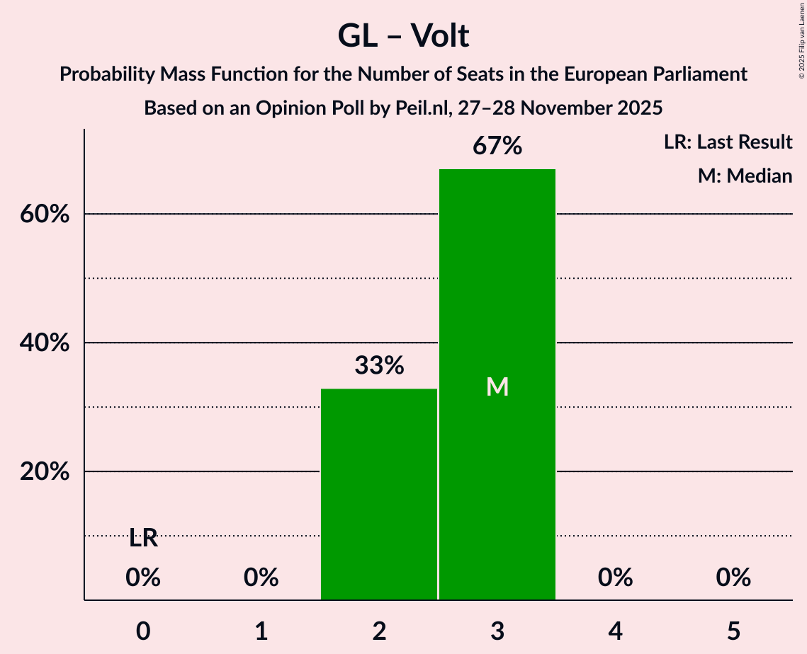 Seats Probability Mass Function Graph with seats probability mass function not yet produced