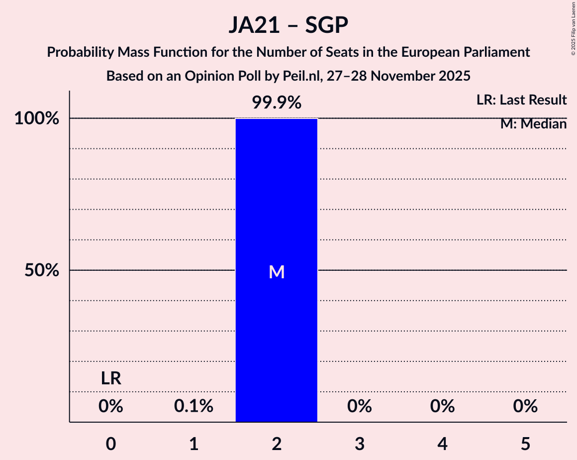 Seats Probability Mass Function Graph with seats probability mass function not yet produced