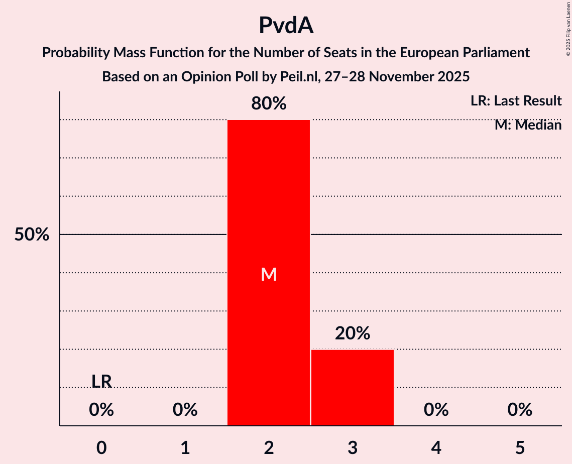 Seats Probability Mass Function Graph with seats probability mass function not yet produced