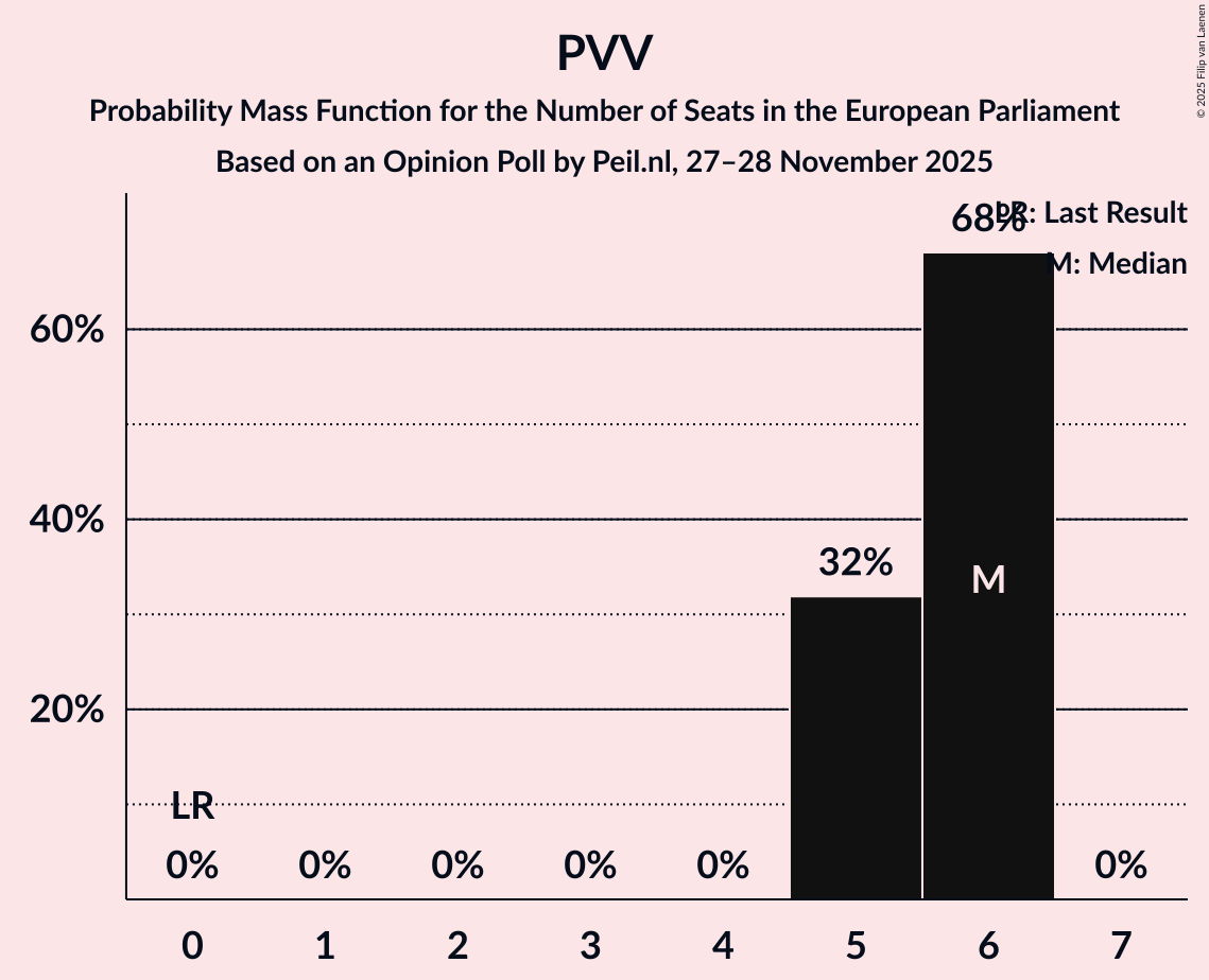 Seats Probability Mass Function Graph with seats probability mass function not yet produced