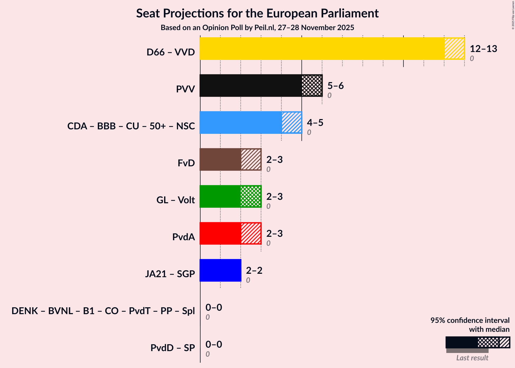 Coalitions Seats Graph with coalitions seats not yet produced