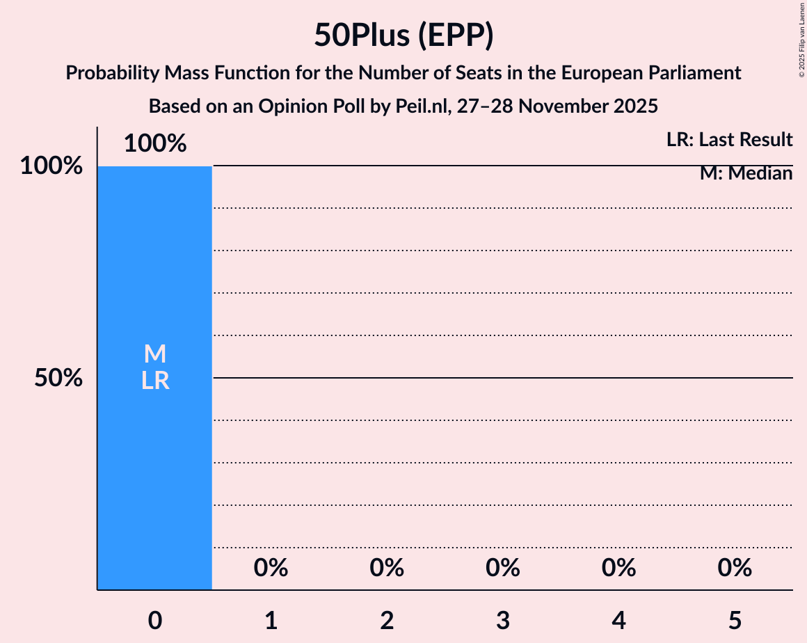 Seats Probability Mass Function Graph with seats probability mass function not yet produced