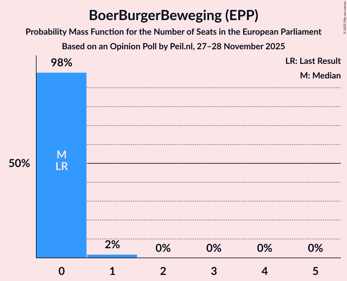 Seats Probability Mass Function Graph with seats probability mass function not yet produced