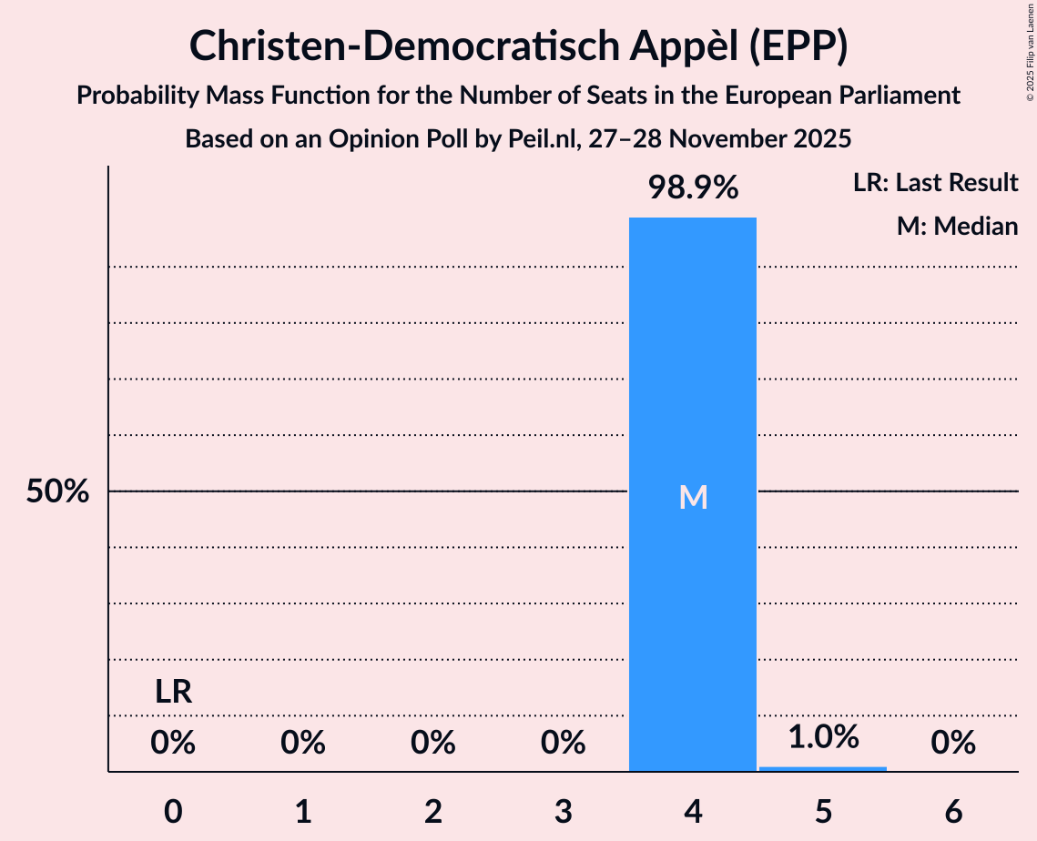 Seats Probability Mass Function Graph with seats probability mass function not yet produced