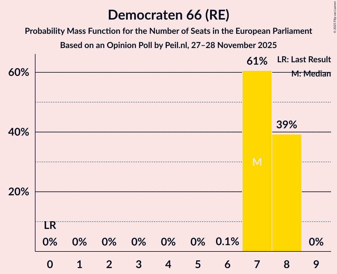 Seats Probability Mass Function Graph with seats probability mass function not yet produced