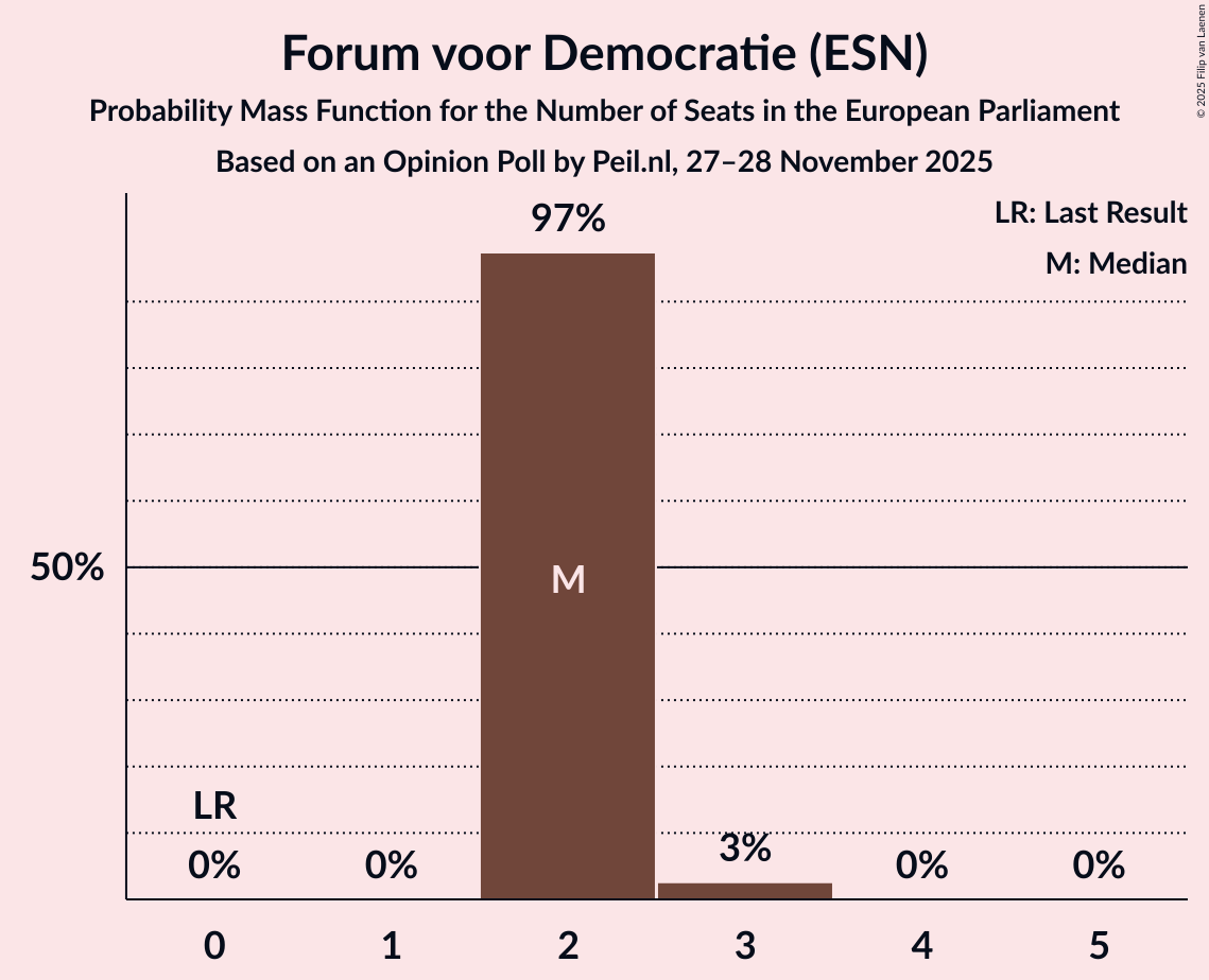 Seats Probability Mass Function Graph with seats probability mass function not yet produced