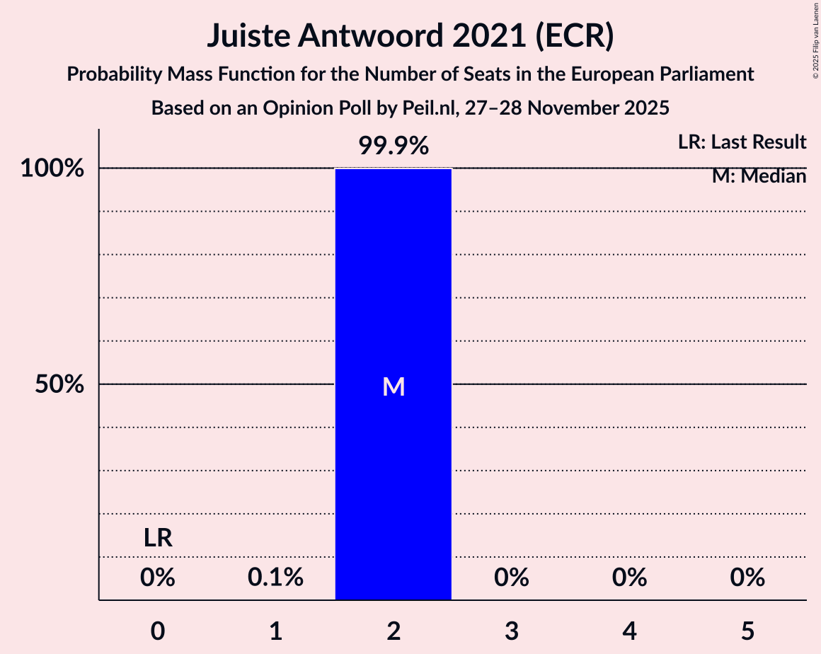 Seats Probability Mass Function Graph with seats probability mass function not yet produced