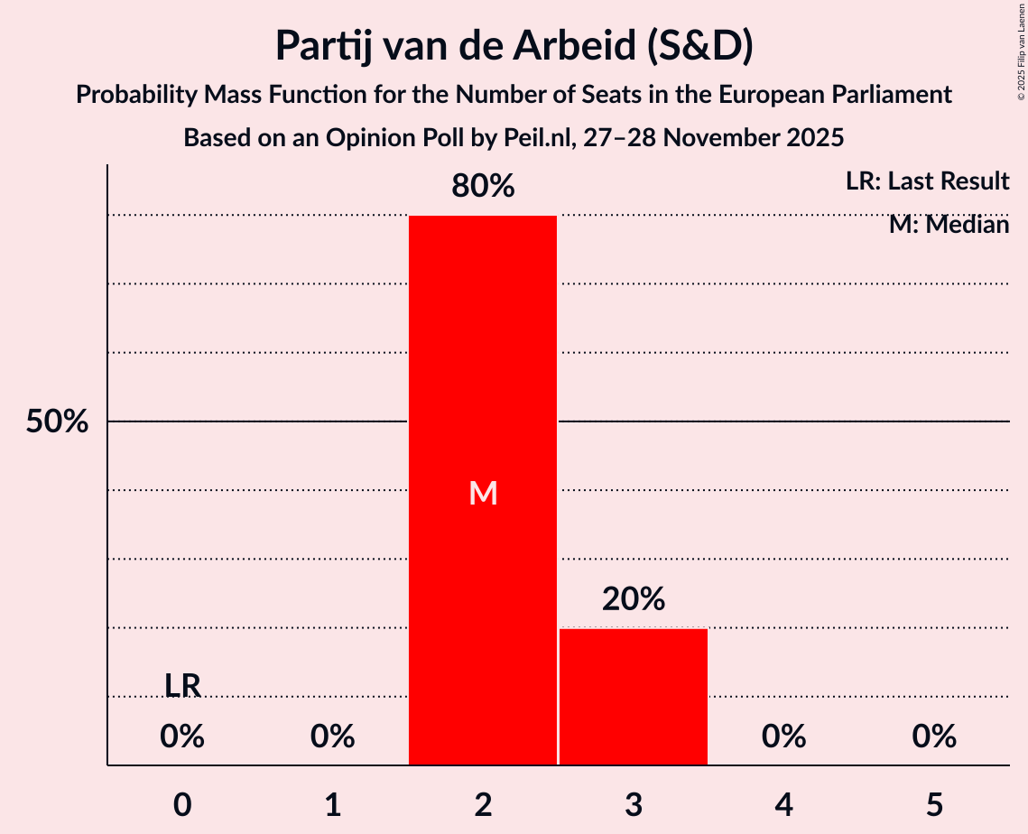 Seats Probability Mass Function Graph with seats probability mass function not yet produced
