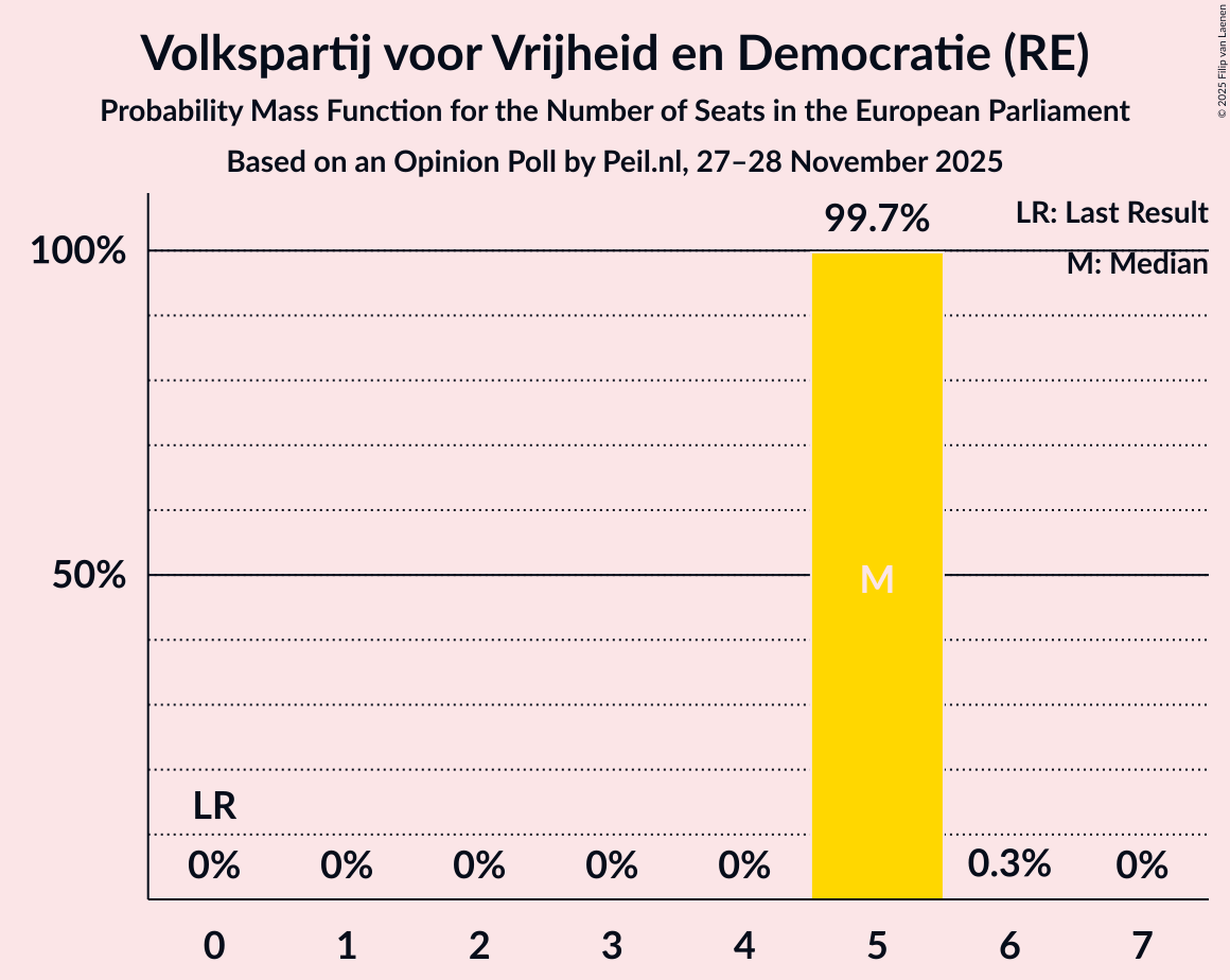 Seats Probability Mass Function Graph with seats probability mass function not yet produced