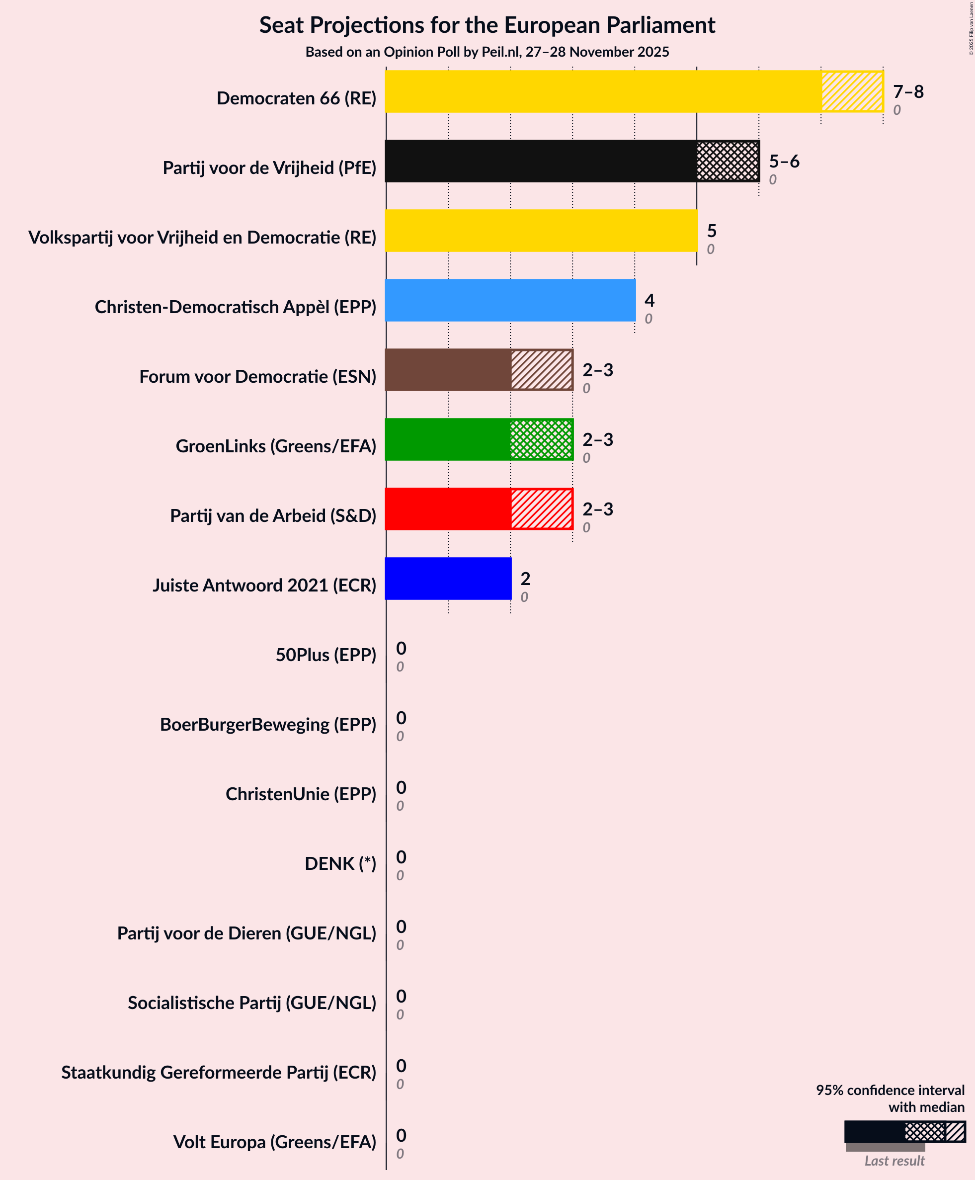 Seats Graph with seats not yet produced