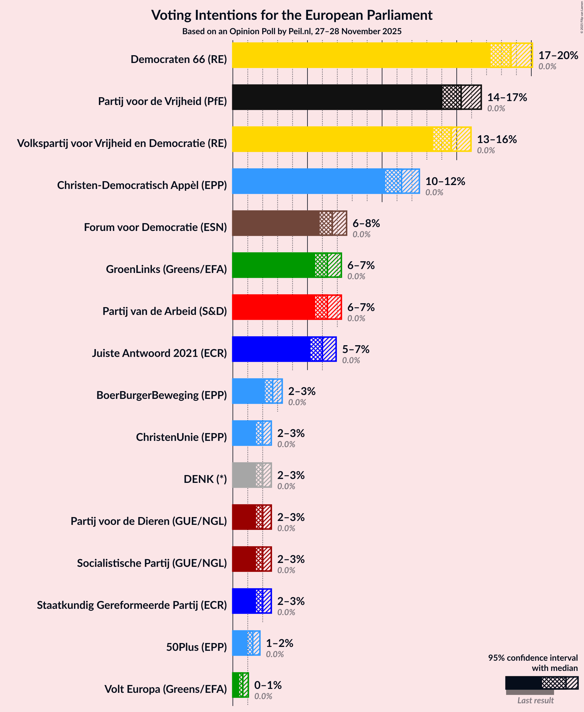 Voting Intentions Graph with voting intentions not yet produced