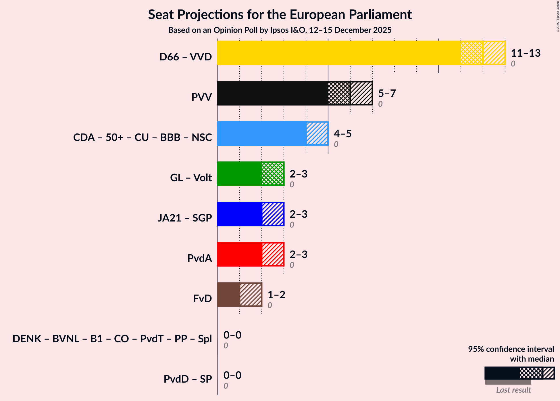 Graph with coalitions seats not yet produced