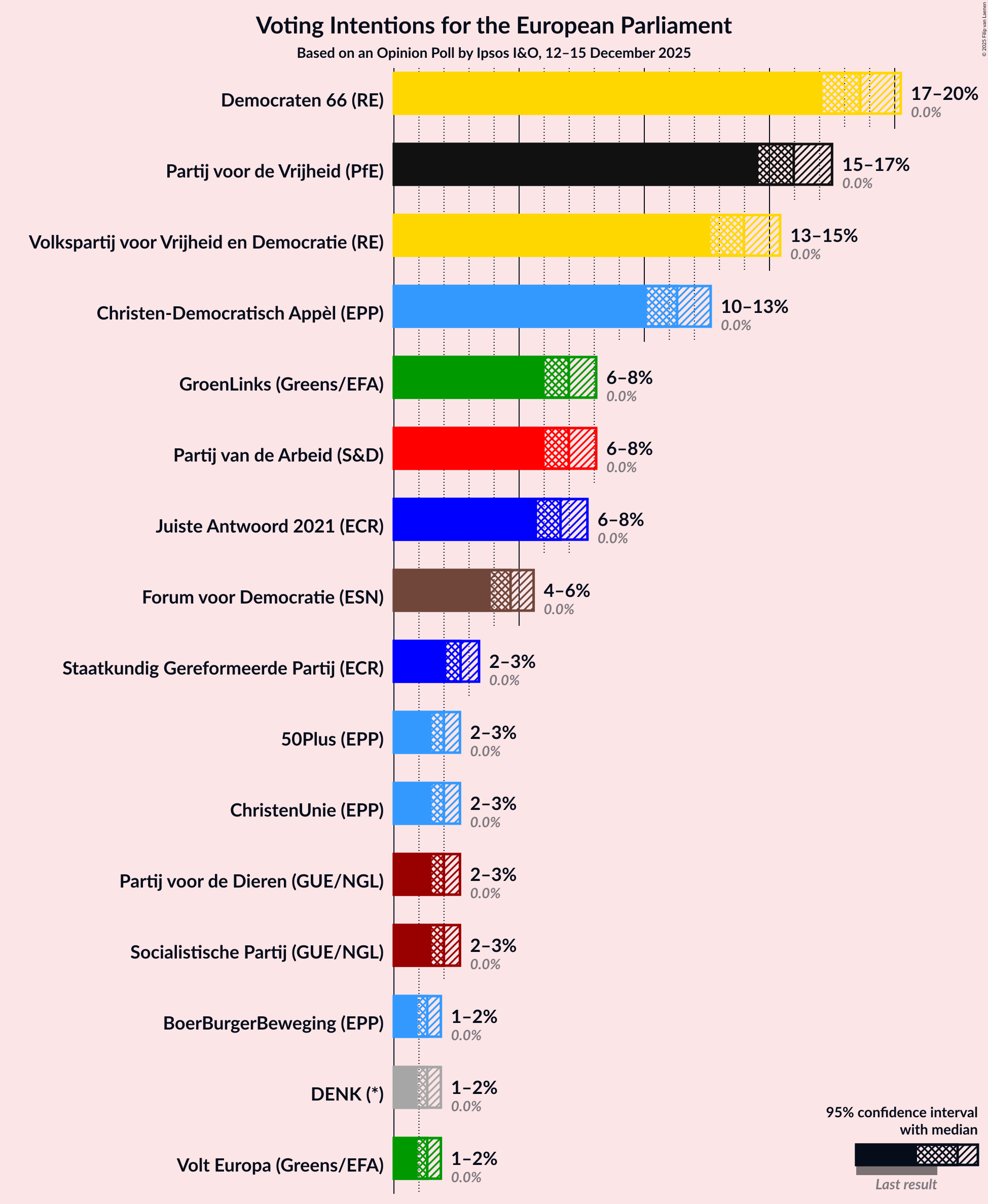Graph with voting intentions not yet produced