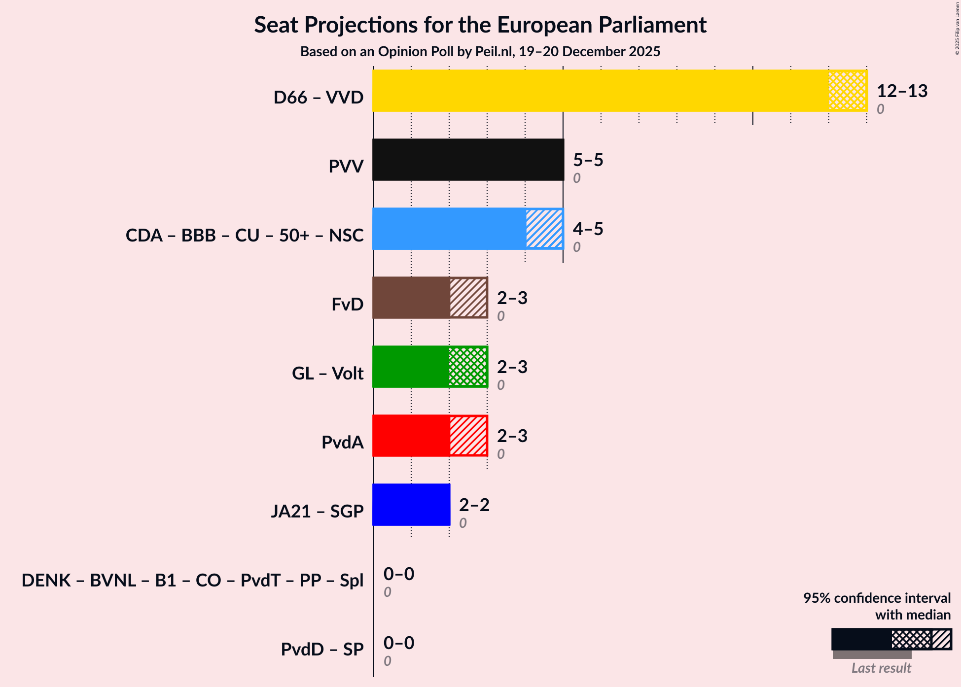 Graph with coalitions seats not yet produced