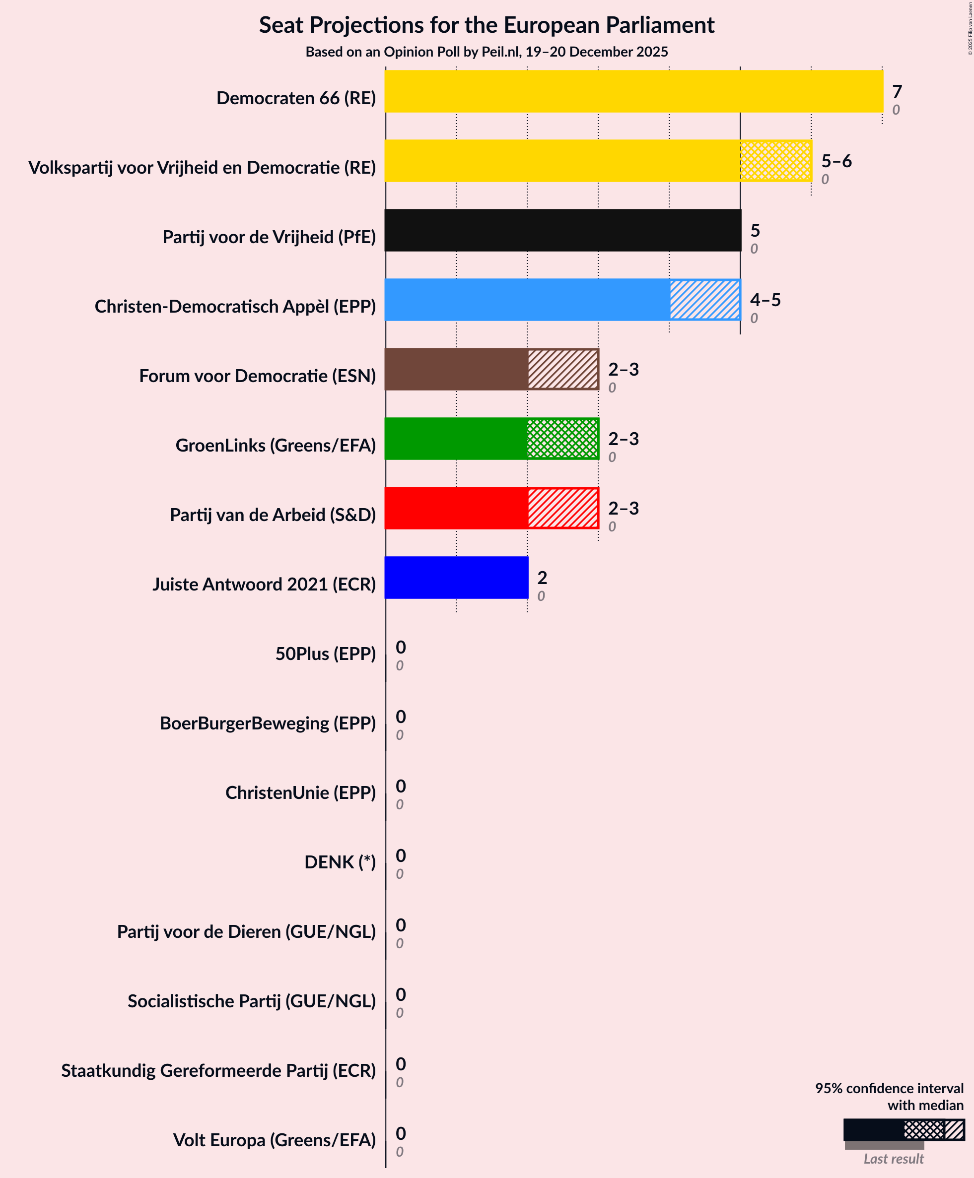 Graph with seats not yet produced