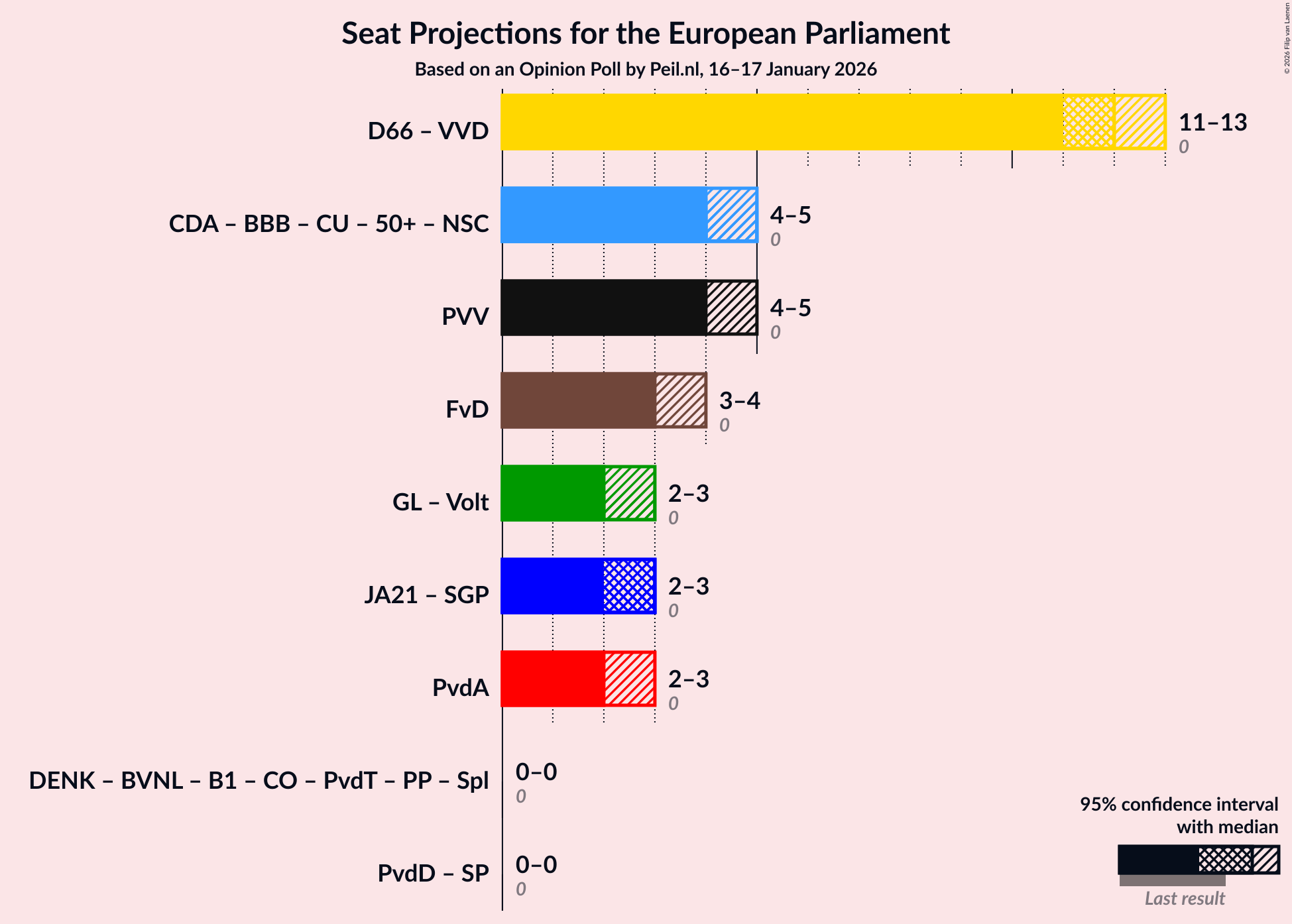Graph with coalitions seats not yet produced