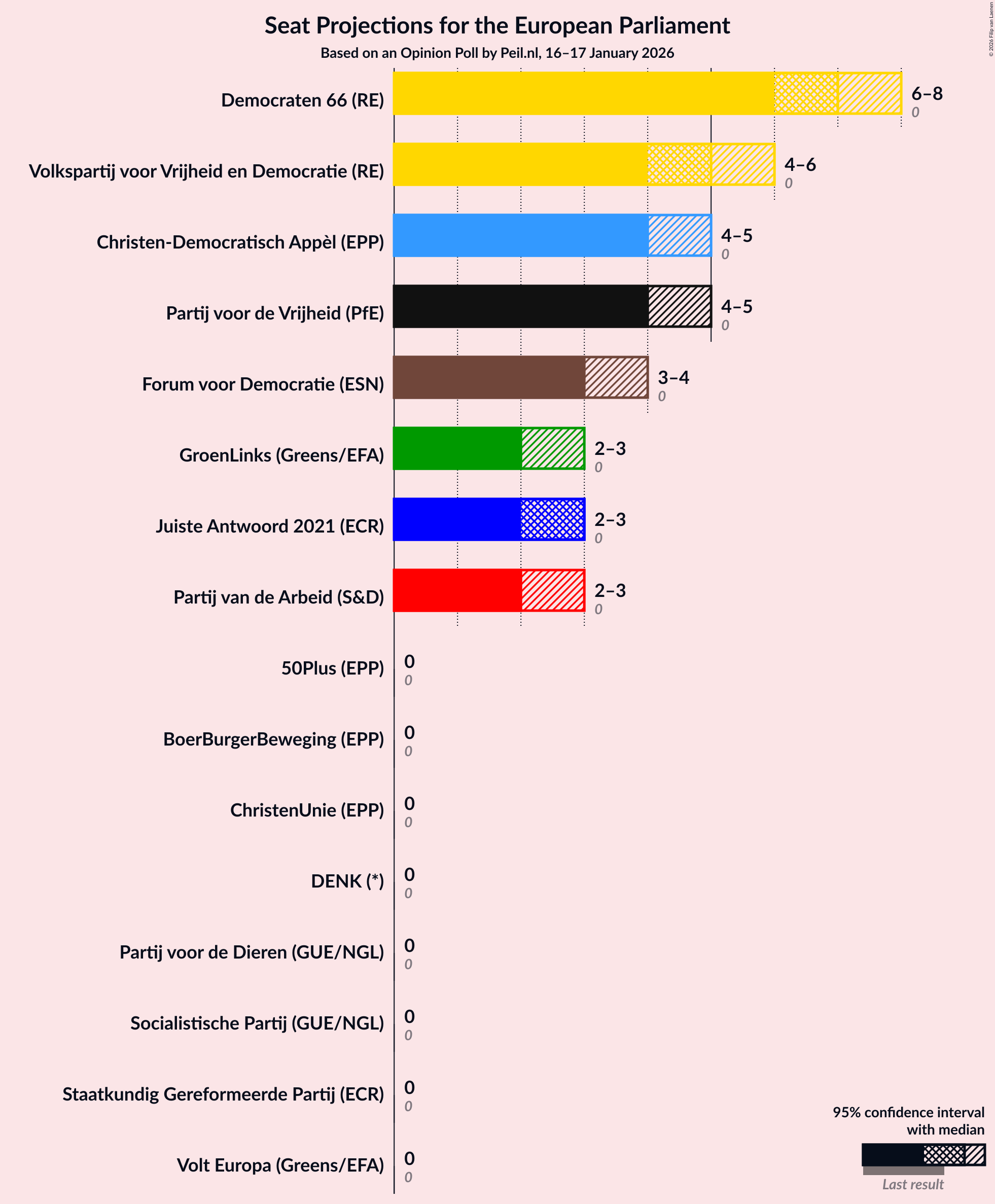 Graph with seats not yet produced