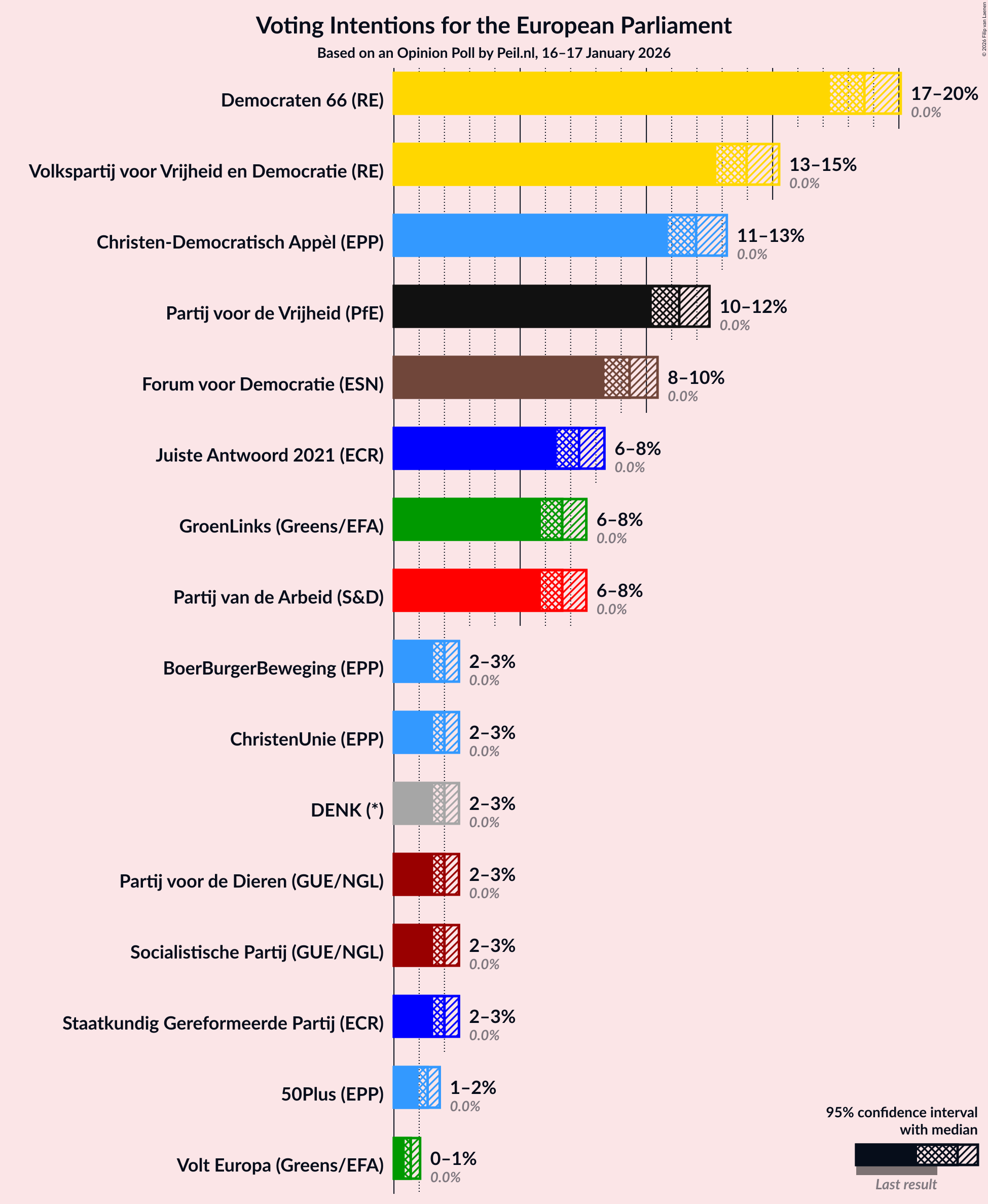 Graph with voting intentions not yet produced