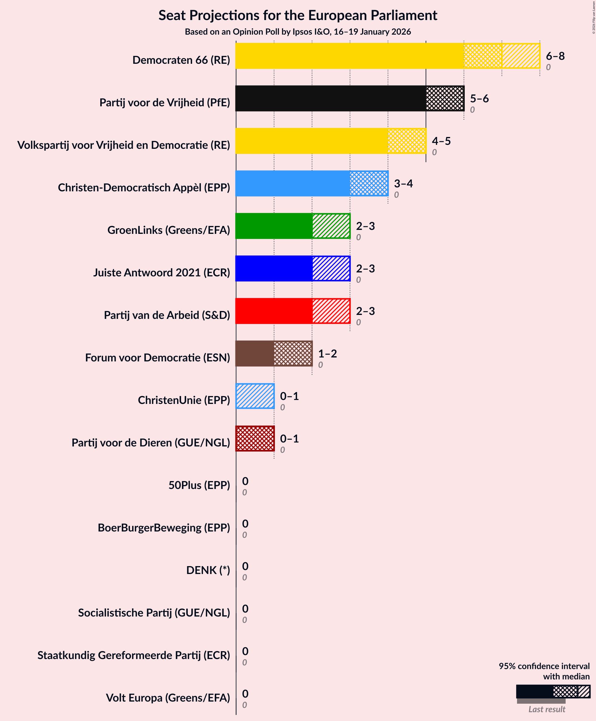 Graph with seats not yet produced