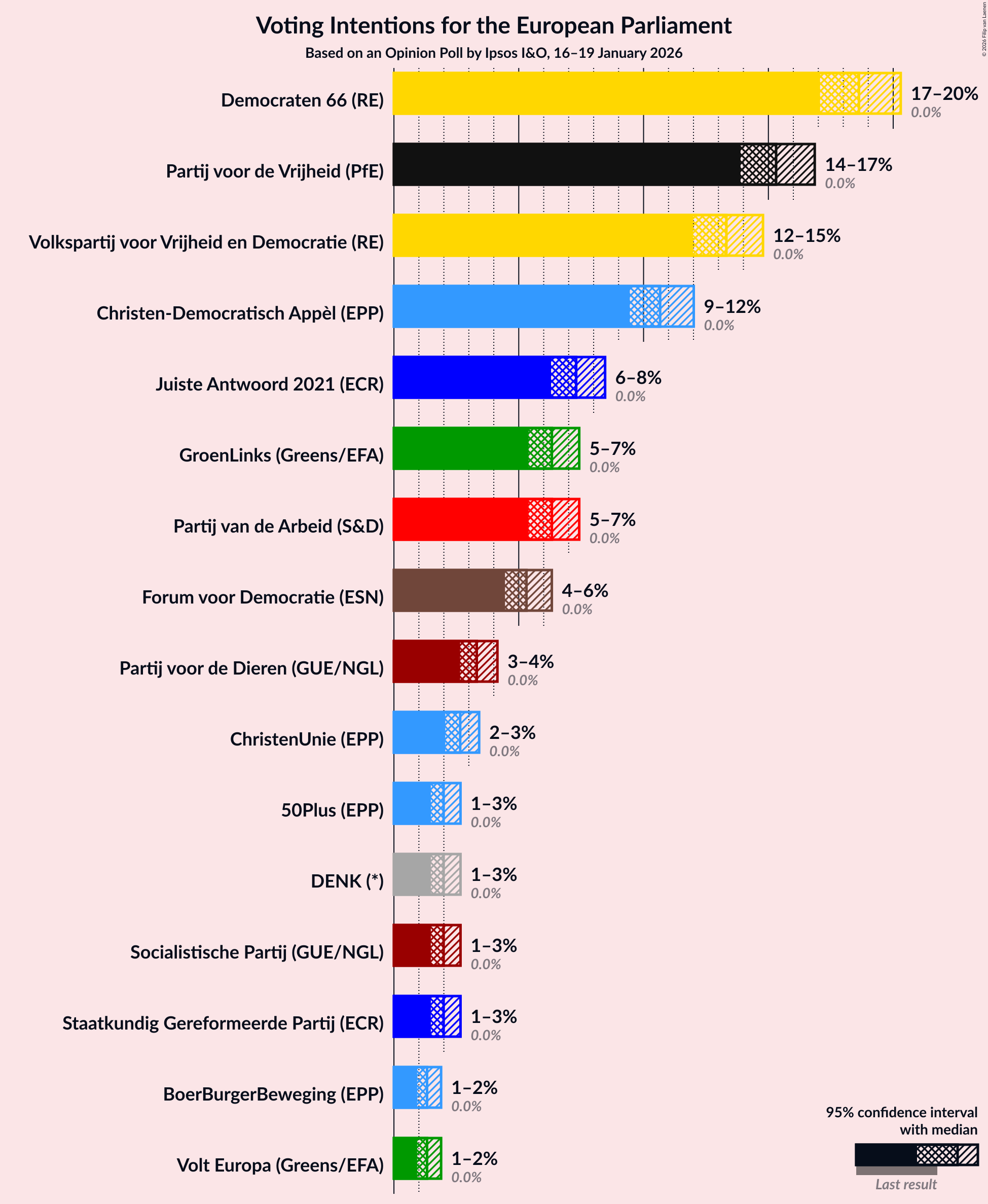 Graph with voting intentions not yet produced