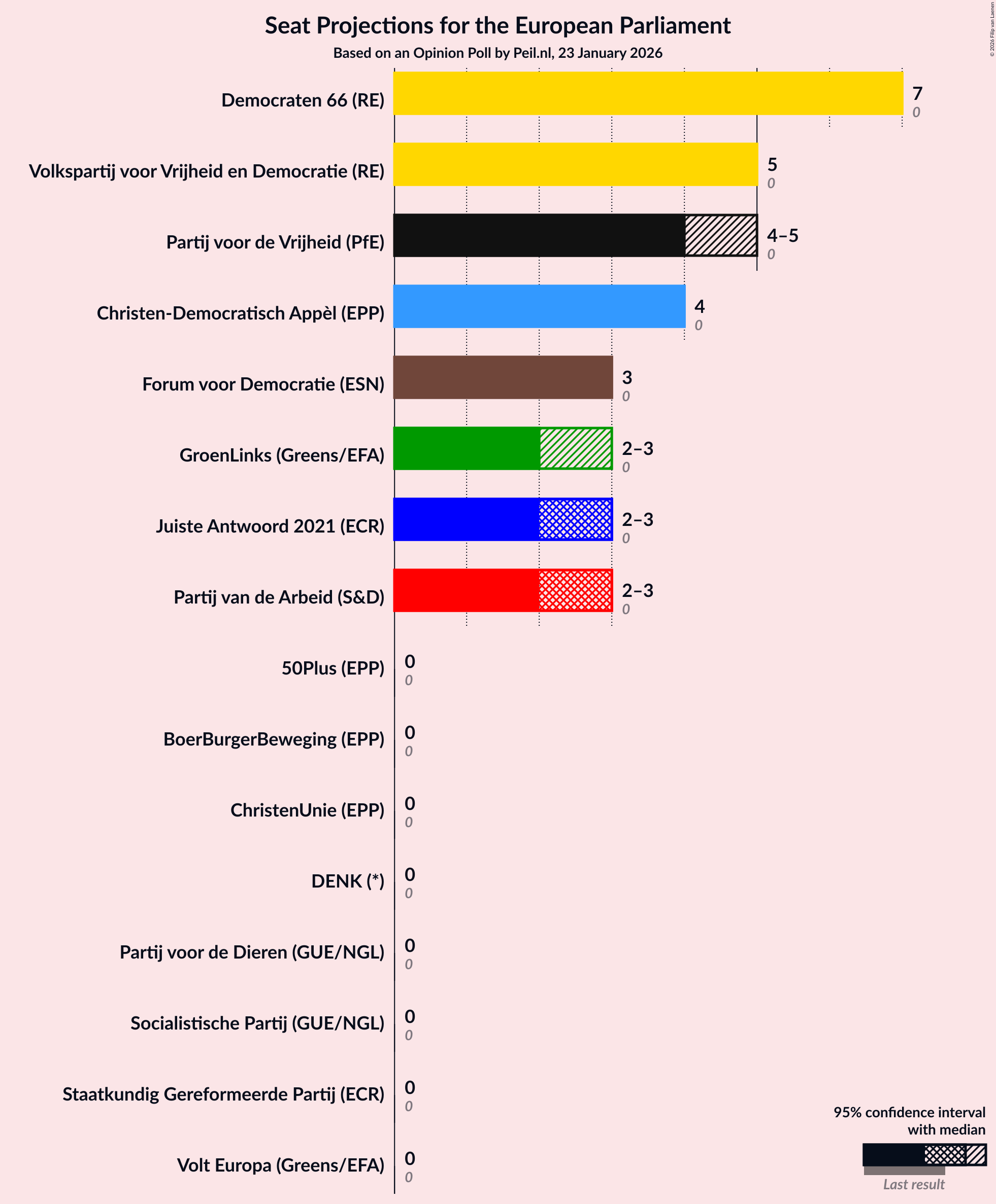 Graph with seats not yet produced