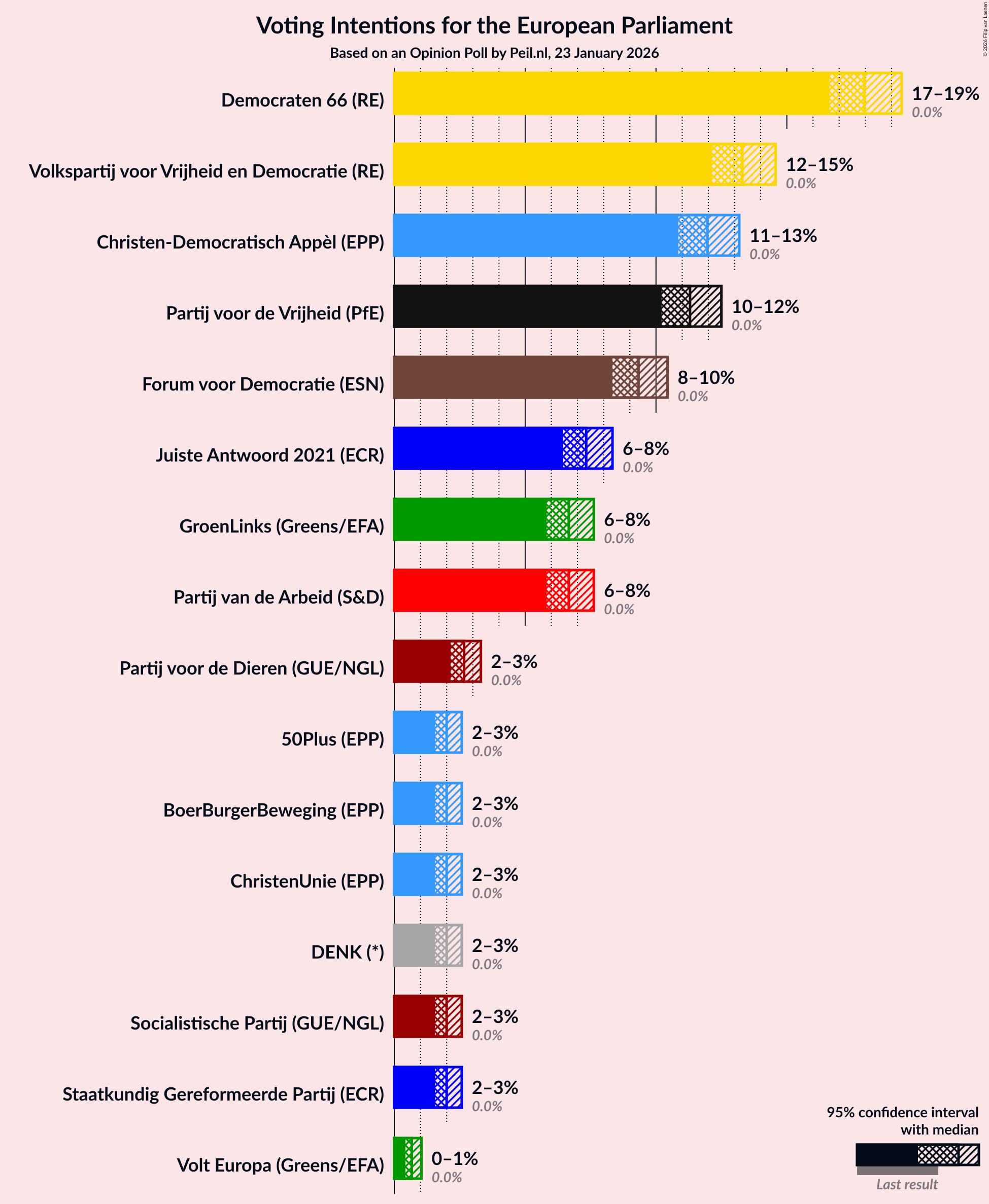 Graph with voting intentions not yet produced