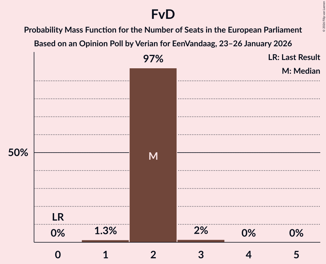 Seats Probability Mass Function Graph with seats probability mass function not yet produced
