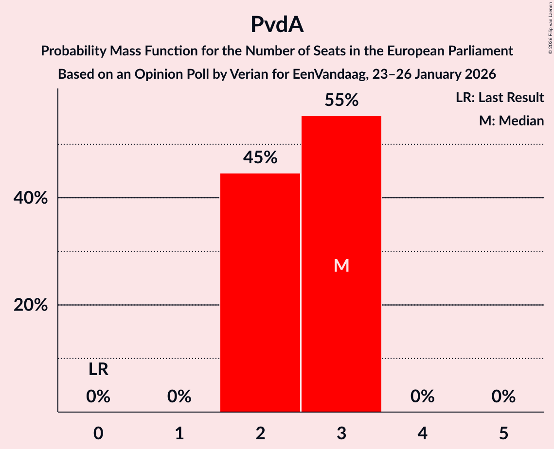 Seats Probability Mass Function Graph with seats probability mass function not yet produced