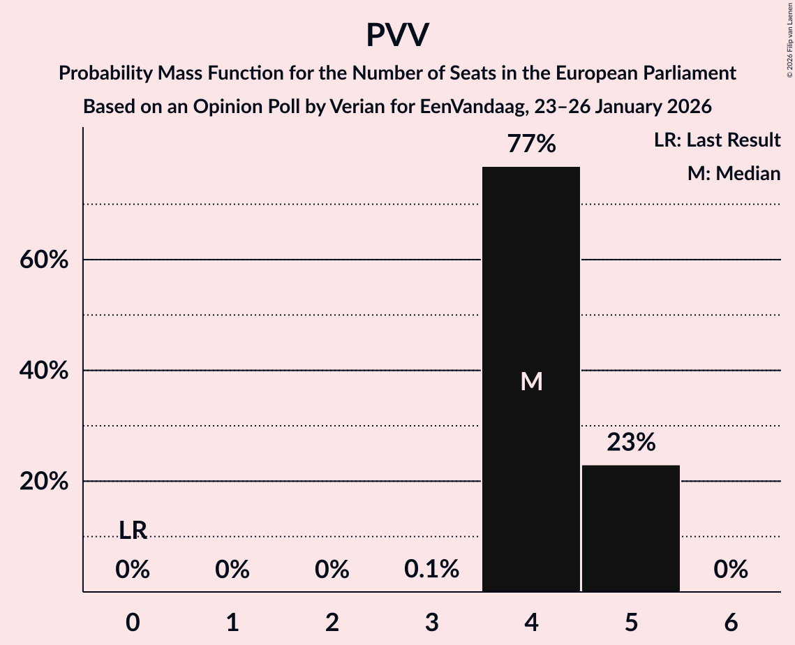 Seats Probability Mass Function Graph with seats probability mass function not yet produced