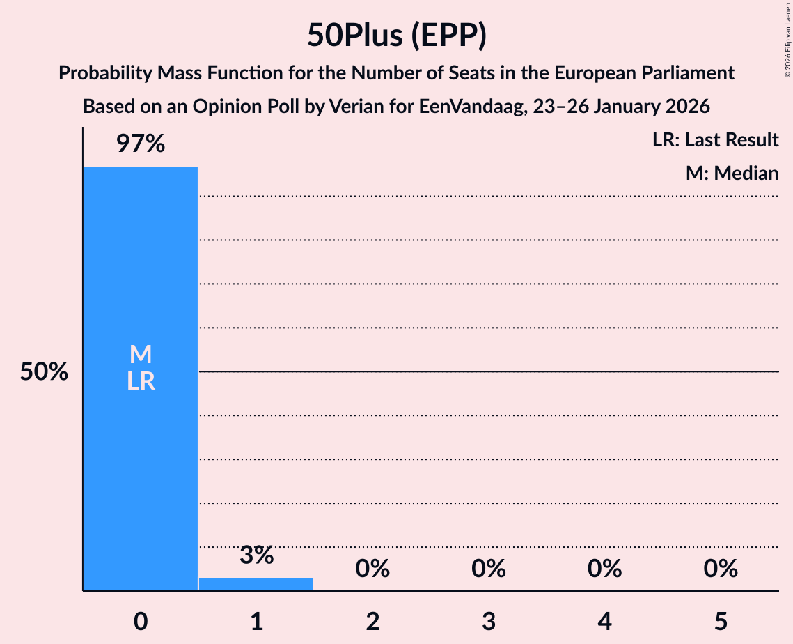 Seats Probability Mass Function Graph with seats probability mass function not yet produced