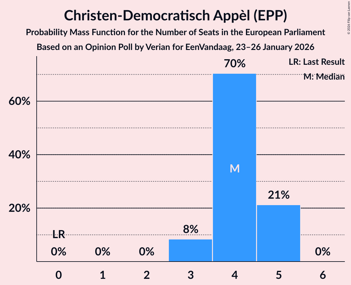 Seats Probability Mass Function Graph with seats probability mass function not yet produced