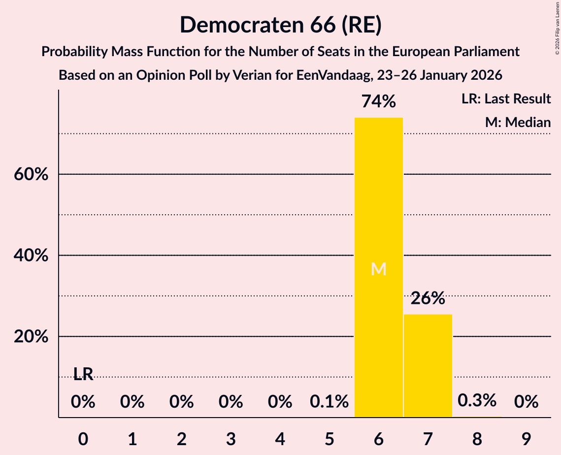 Seats Probability Mass Function Graph with seats probability mass function not yet produced
