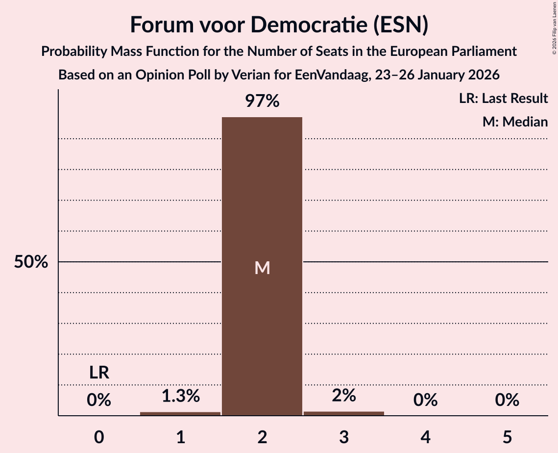 Seats Probability Mass Function Graph with seats probability mass function not yet produced