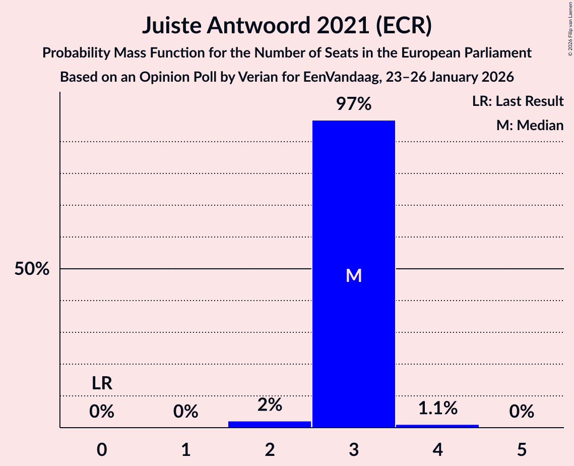 Seats Probability Mass Function Graph with seats probability mass function not yet produced