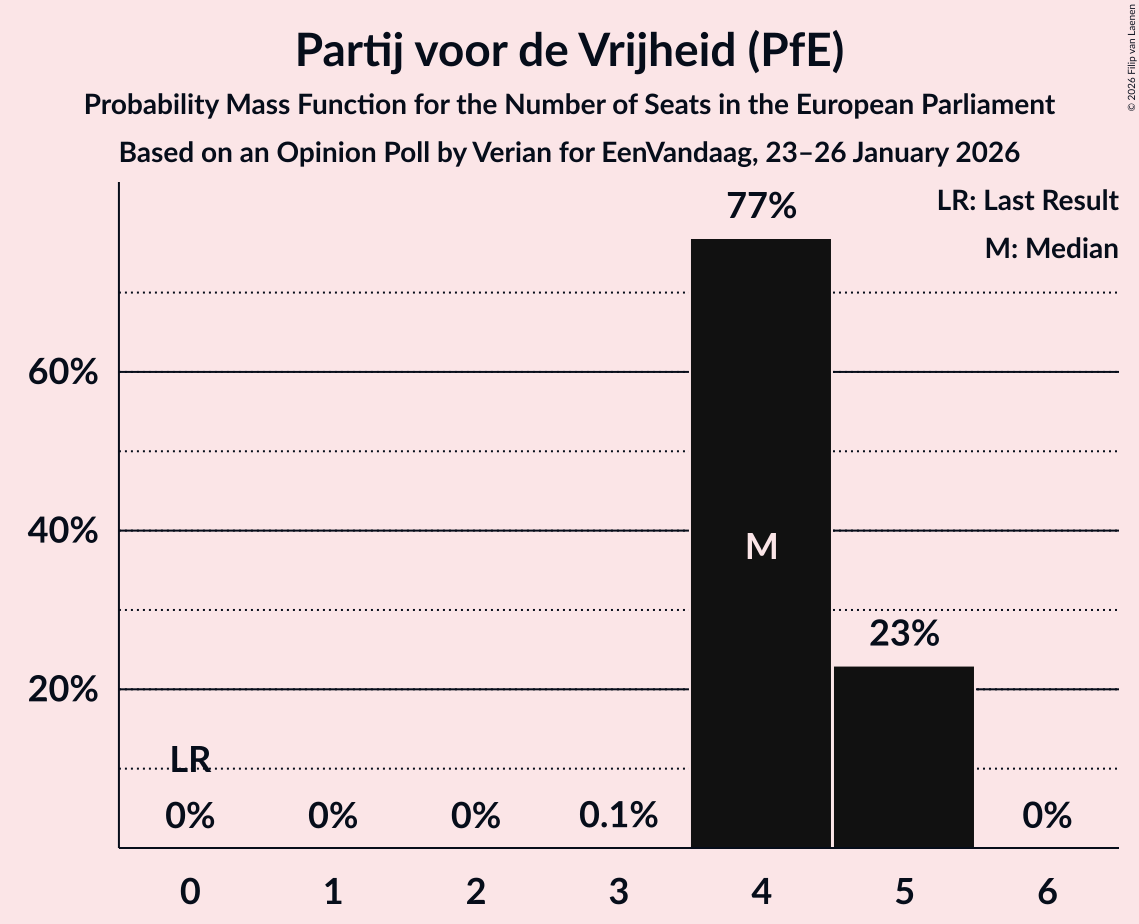 Seats Probability Mass Function Graph with seats probability mass function not yet produced