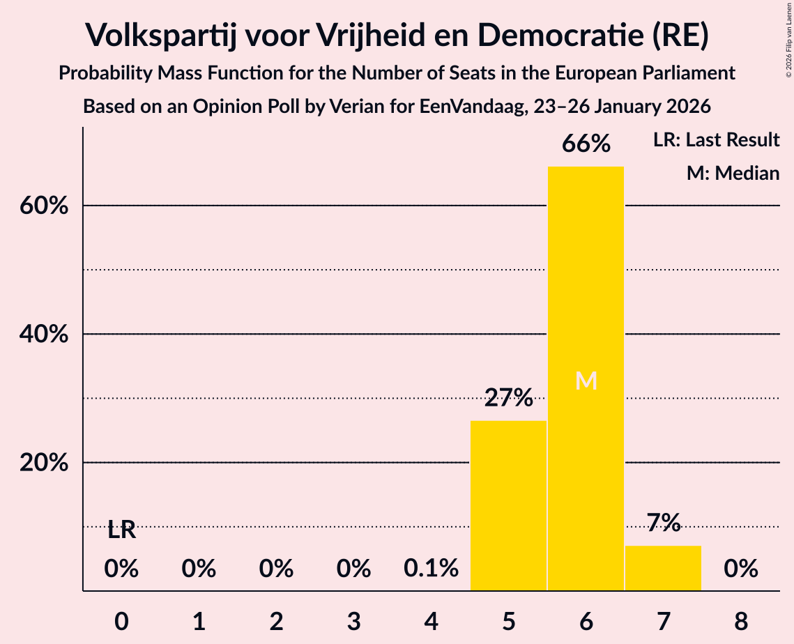 Seats Probability Mass Function Graph with seats probability mass function not yet produced